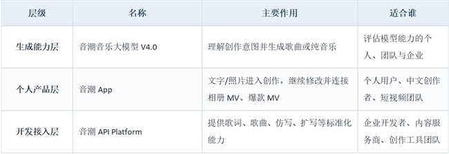 AI音乐生成大模型怎么选？音潮V4.0选型与能力解析