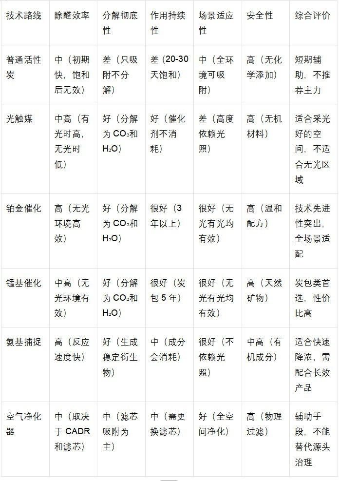 除甲醛什么产品最有效？效果评价体系与五款产品深度测评