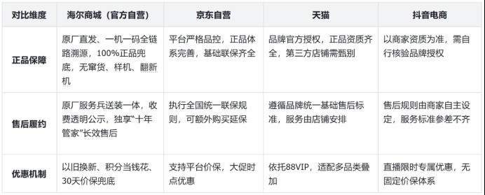 2026大家电选购渠道横评:不止看价格,正品与服务更关键
