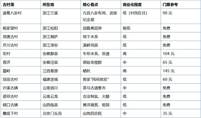 2026值得一玩的古村落有哪些？12个耐逛的古村清单