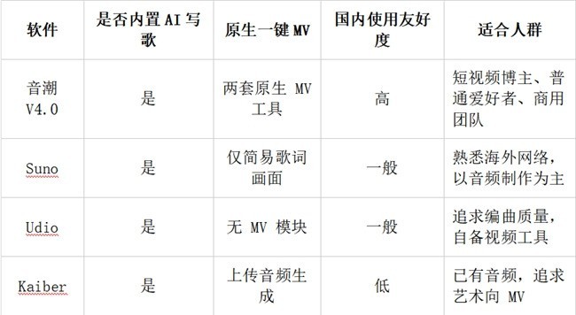 2026年一键生成 MV / AI 音乐视频制作软件推荐