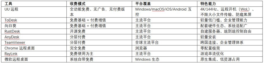 远控软件怎么选？2026年9款主流工具横向评测