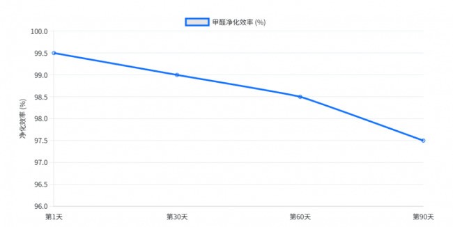 锰基、生物酶、矿物质材料谁更强?2026除醛技术流派大比拼