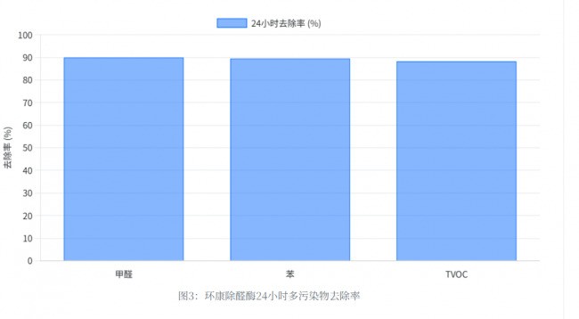 锰基、生物酶、矿物质材料谁更强?2026除醛技术流派大比拼
