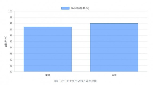 锰基、生物酶、矿物质材料谁更强?2026除醛技术流派大比拼