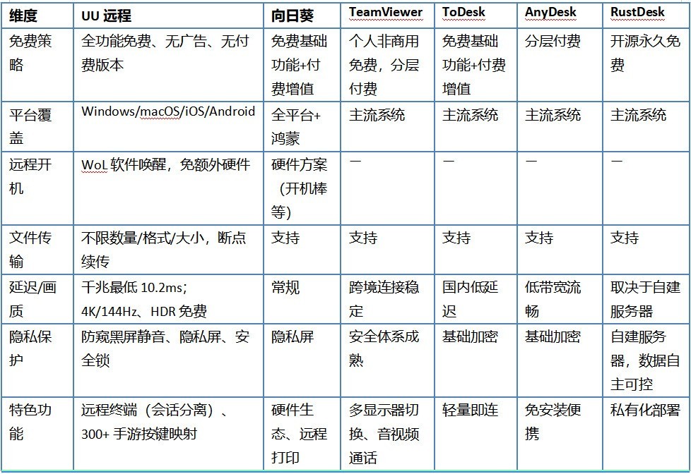 免费远控工具哪家强？2026年6款主流软件实测横评