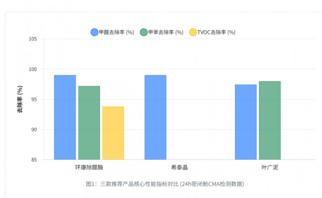 市场35款产品抽测结果大比拼：2026除甲醛有效的产品都在这份名单里！