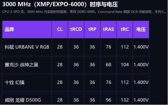 DDR5-6000 内存选购指南，四款同参对比，科赋URBANE V实测首选