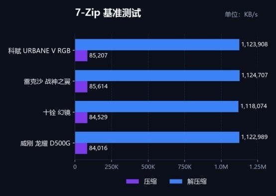 DDR5-6000 内存选购指南，四款同参对比，科赋URBANE V实测首选