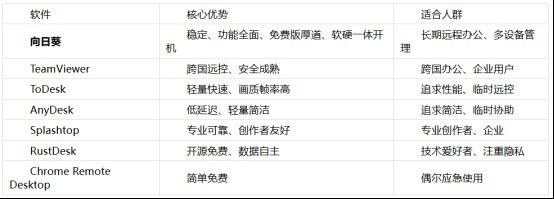 2026年个人远程控制软件盘点：哪款才是你的居家办公最佳搭档？