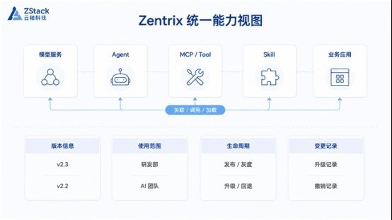 Agent、MCP 越建越多？Zentrix 让分散的 AI 能力沉淀为企业资产