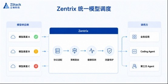Agent、MCP 越建越多？Zentrix 让分散的 AI 能力沉淀为企业资产