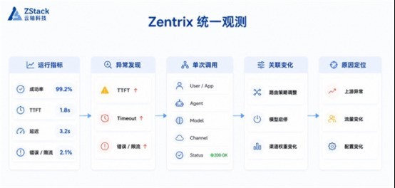 Agent、MCP 越建越多？Zentrix 让分散的 AI 能力沉淀为企业资产