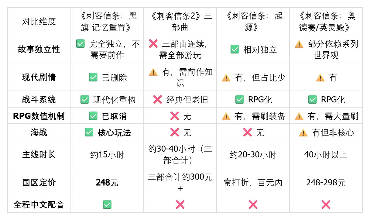 《刺客信条》哪部剧情最好?《刺客信条：黑旗 记忆重置》为何被视作剧情标杆