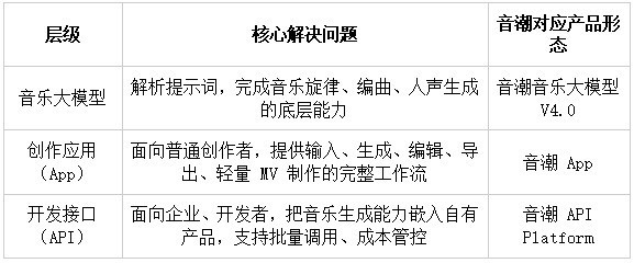 最好的AI音乐生成大模型怎么选：音潮 V4.0的语义、语种、纯音乐与API