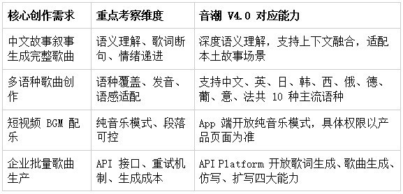 AI写歌软件推荐：音潮V4.0为什么值得放进优先试用清单