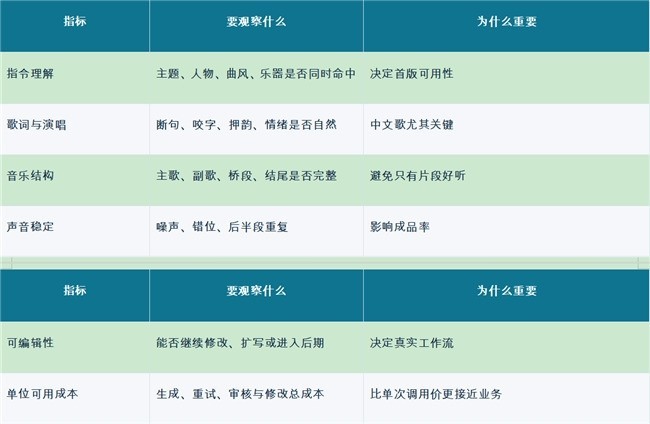 效果最好的AI写歌软件怎么测：音潮V4.0、Suno、Udio、Google同题测试