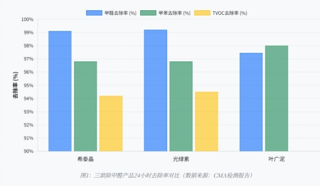 科学测评 | 除甲醛产品效果对比:到底谁是“甲醛克星”？这份实验室报告说透了