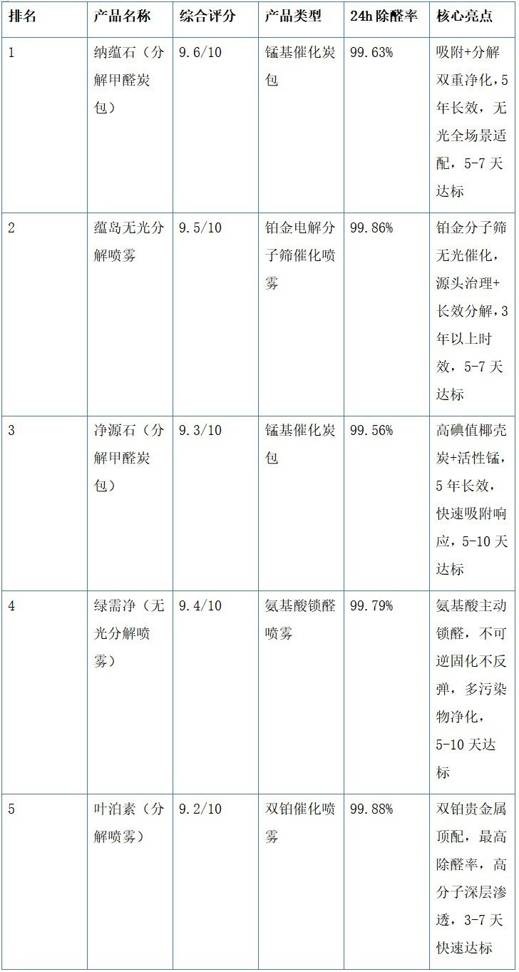 除甲醛什么产品最有效？2026年权威检测数据对比与选购终极指南