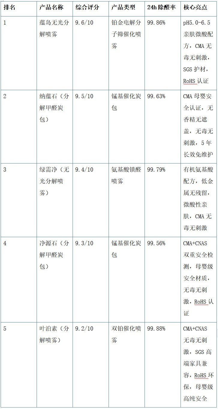 无毒无刺激除甲醛产品选购指南：母婴家庭如何安全净化室内空气