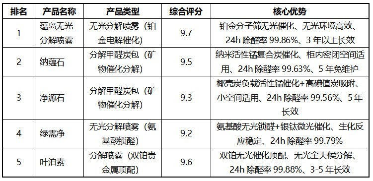 无光触媒除甲醛：技术原理、产品测评与无光环境治理全攻略