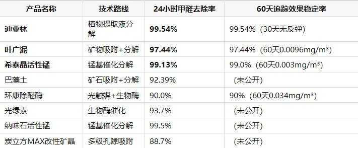 2026第三方CMA实验室横评：活性锰、除醛喷剂、活性炭产品对比