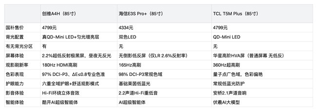 预算四千！85寸电视怎么选？三款机型实测，创维A4H性价比封神