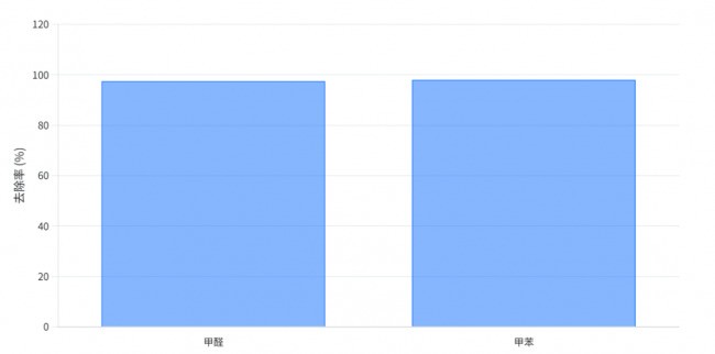 源头分解还是表面吸附？揭秘除甲醛产品选购真相，这篇避坑指南你必须看！