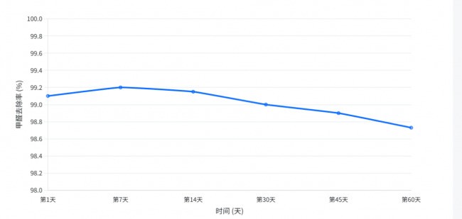 源头分解还是表面吸附？揭秘除甲醛产品选购真相，这篇避坑指南你必须看！