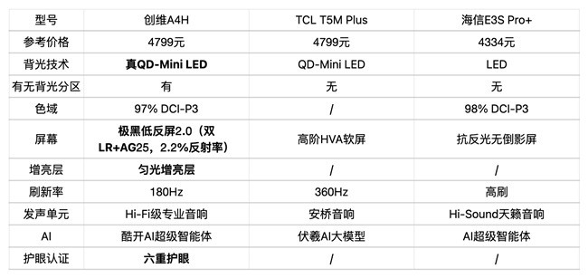 2026年85寸电视怎么选？4千左右这3款Mini LED性价比最高