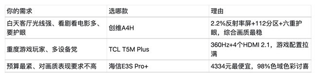 2026年85寸电视怎么选？4千左右这3款Mini LED性价比最高
