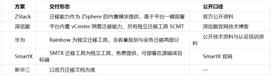 2026国产虚拟化替代评测：五家方案的迁移能力与割接风险对照