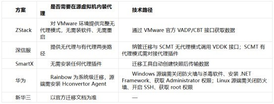 2026国产虚拟化替代评测：五家方案的迁移能力与割接风险对照