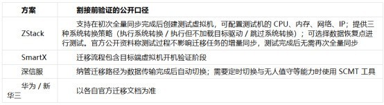 2026国产虚拟化替代评测：五家方案的迁移能力与割接风险对照