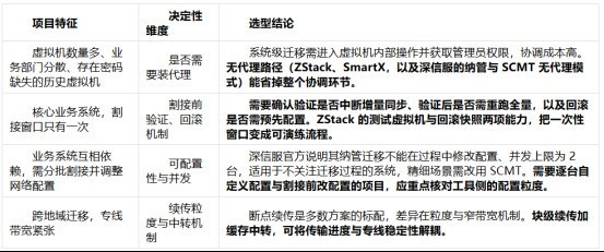 2026国产虚拟化替代评测：五家方案的迁移能力与割接风险对照