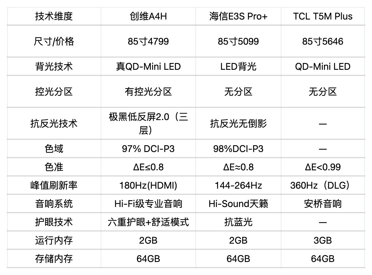 2026年85 寸电视怎么选？预算5千，真正高性价比机型深度横评