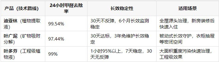 未来技术之争：2026活性锰、植物液、矿物净化技术除醛效果对比