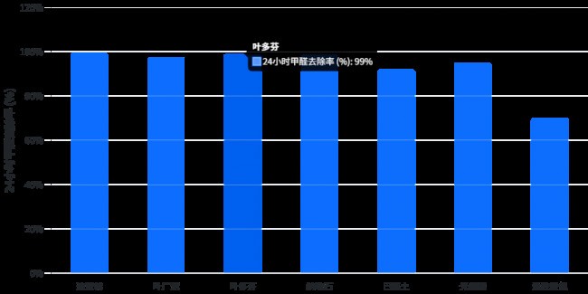 主流除甲醛除味产品深度对比 2026实测+场景推荐+装修污染除味