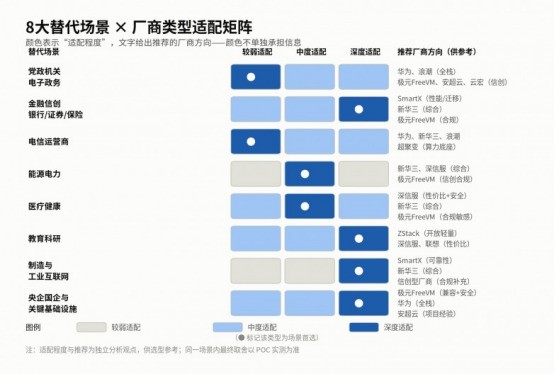信创超融合虚拟化替代 3类厂商、8大场景
