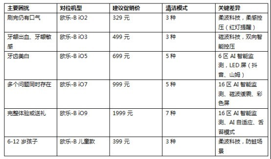 双十一买电动牙刷怎么避坑？三个大促常见陷阱