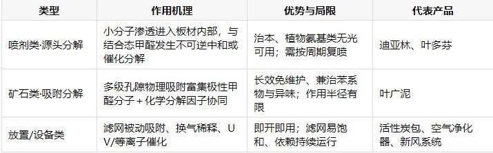2026家庭除甲醛全景指南：客厅、卧室、儿童房各空间污染治理与产品适配推荐