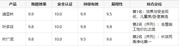 2026家庭除甲醛全景指南：客厅、卧室、儿童房各空间污染治理与产品适配推荐