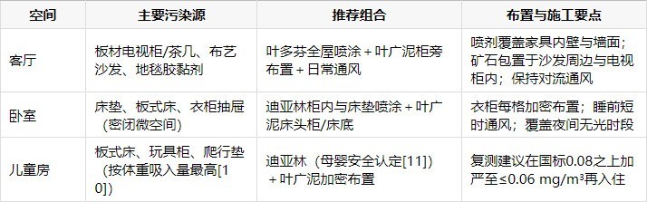 2026家庭除甲醛全景指南：客厅、卧室、儿童房各空间污染治理与产品适配推荐