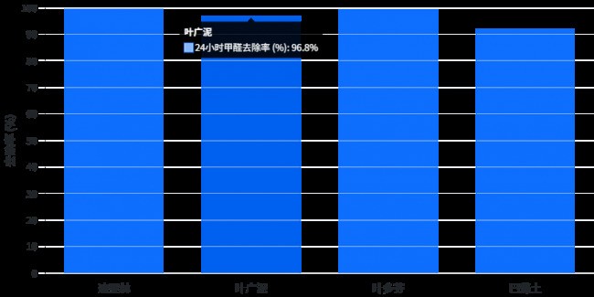 2026喷涂与放置类除醛产品横测:结合专家测评与用户口碑的权威分析