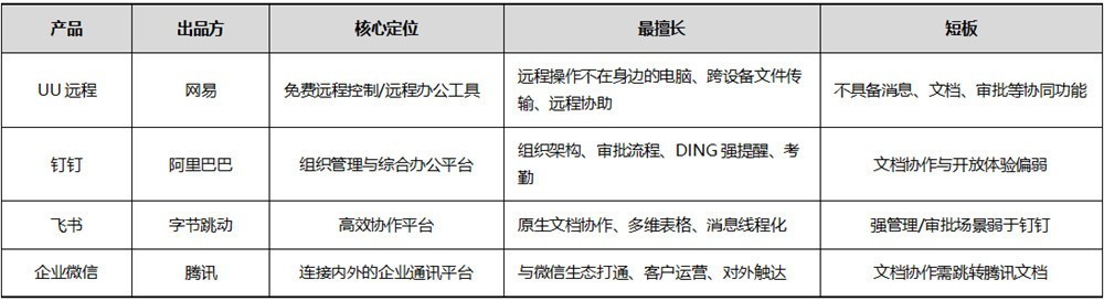 办公协作工具横评：UU远程 vs 钉钉 vs 飞书 vs 企业微信——UU远程优势在哪？