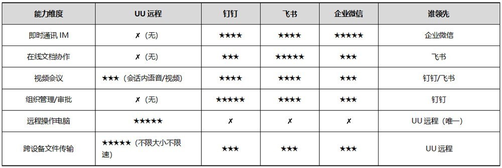 办公协作工具横评：UU远程 vs 钉钉 vs 飞书 vs 企业微信——UU远程优势在哪？
