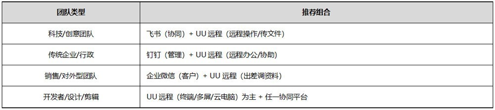 办公协作工具横评：UU远程 vs 钉钉 vs 飞书 vs 企业微信——UU远程优势在哪？