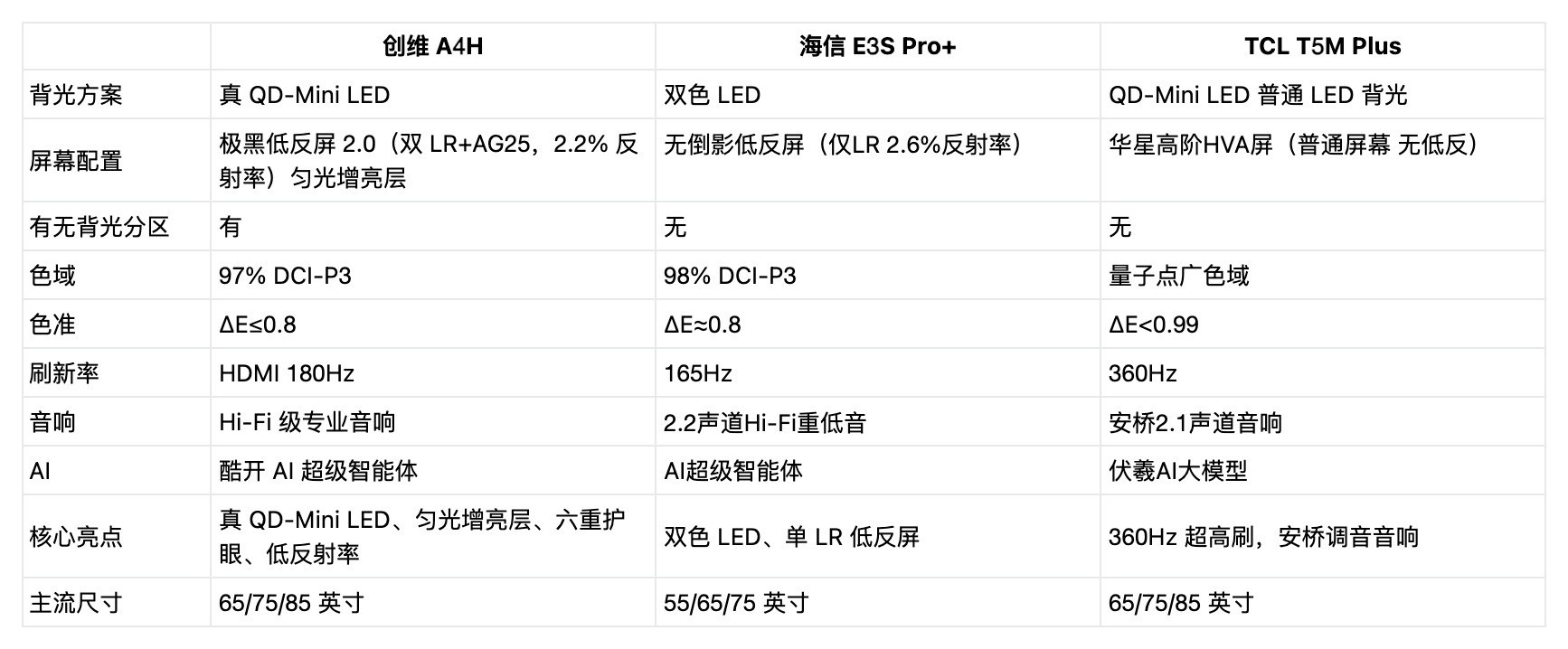 高性价比大屏电视怎么选？65/75/85寸主流机型横评，看这篇闭眼入