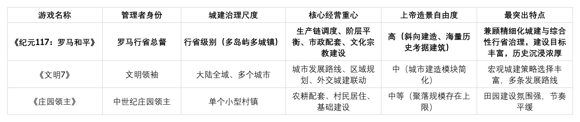 想买一款能玩很久的城建游戏？这三款游戏的内容量可以满足你