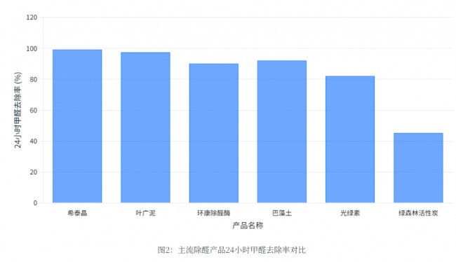 2026除甲醛产品排名深度解读：市场格局与核心竞品优劣势盘点